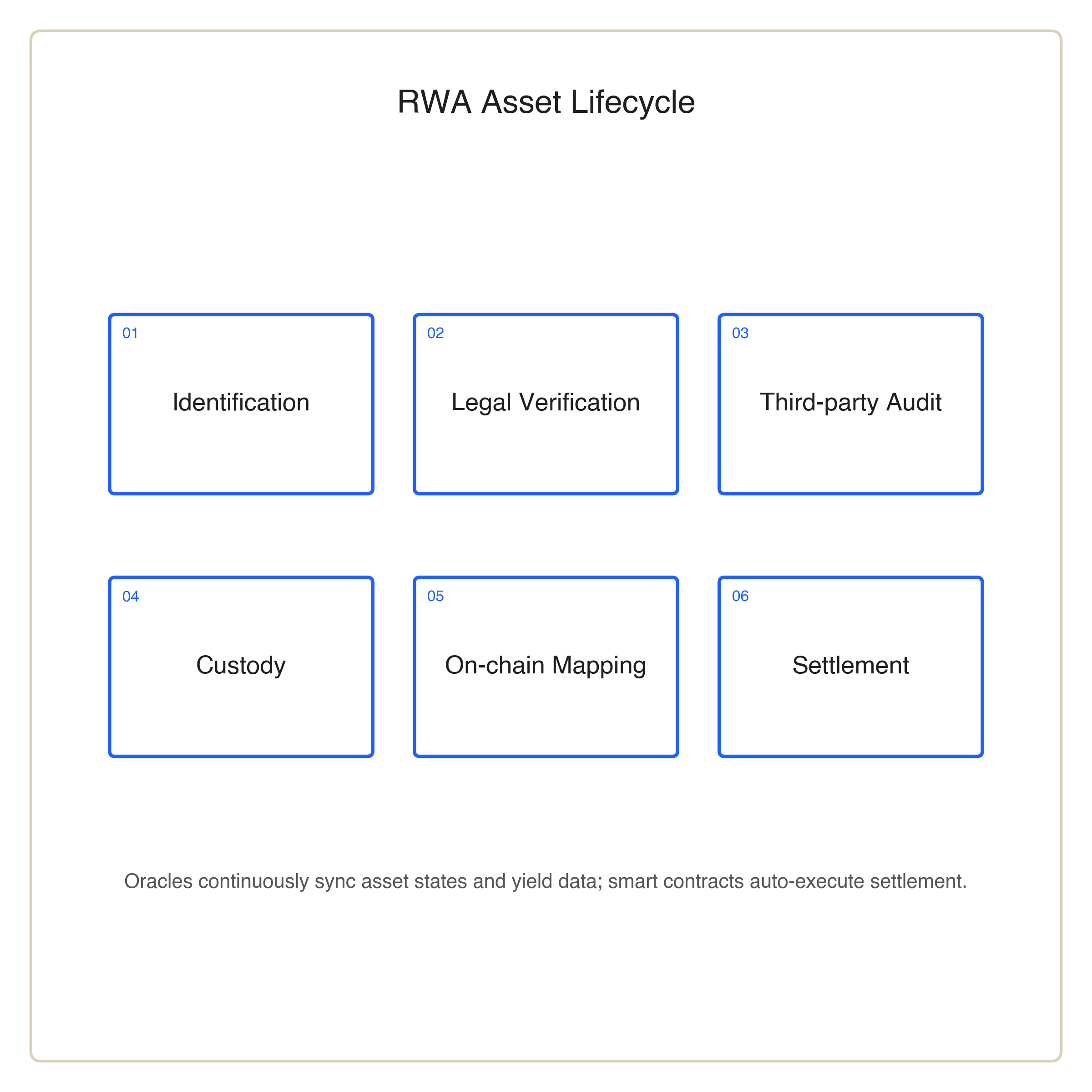NCC RWA asset lifecycle: legal structuring, audit, custody, on-chain mapping, oracle, settlement